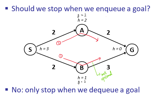 A* Search Dequeue