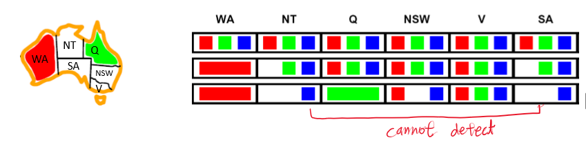 problem of forward checking