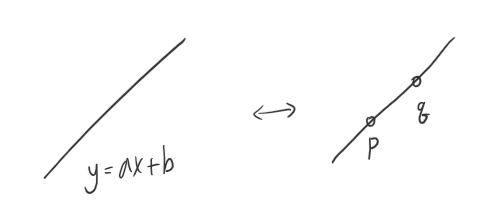 change between coefficents and points