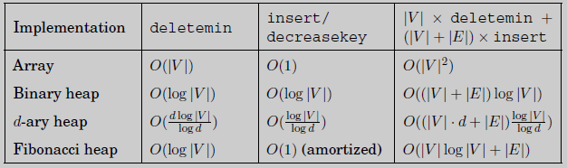 다익스트라 알고리즘 시간복잡도