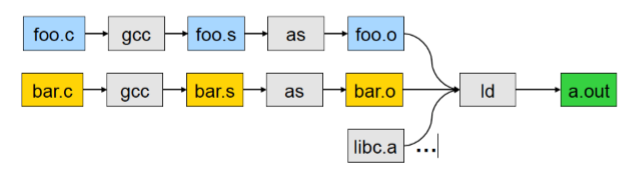 Program compile sequence