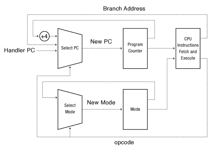dual mode operation architecture