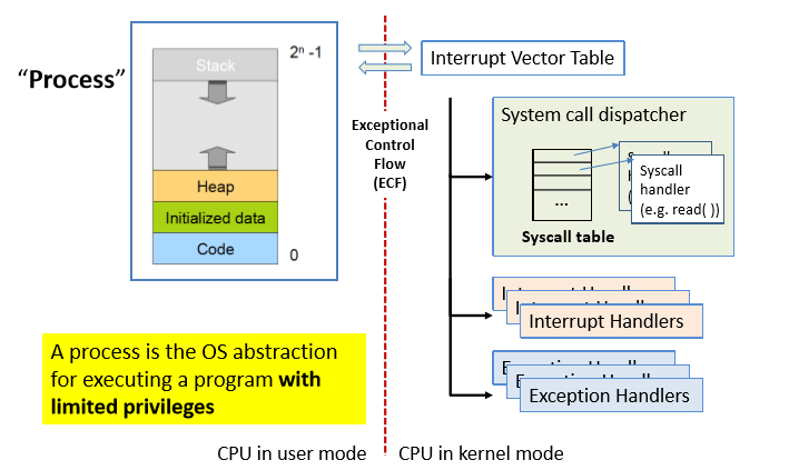 interrupt vector table diagram