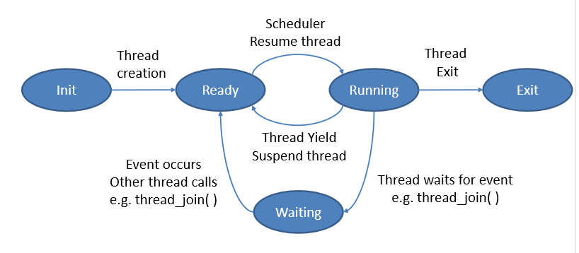 Thread Lifecycle