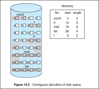 Contiguous Allocation