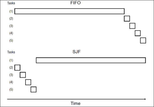 FIFO SJF 비교