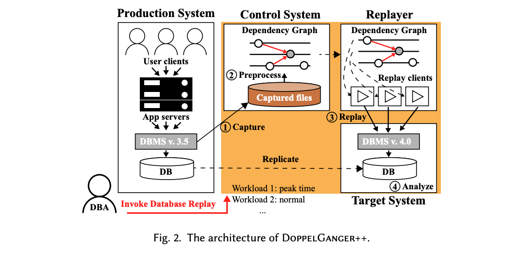 도플갱어 아키텍쳐